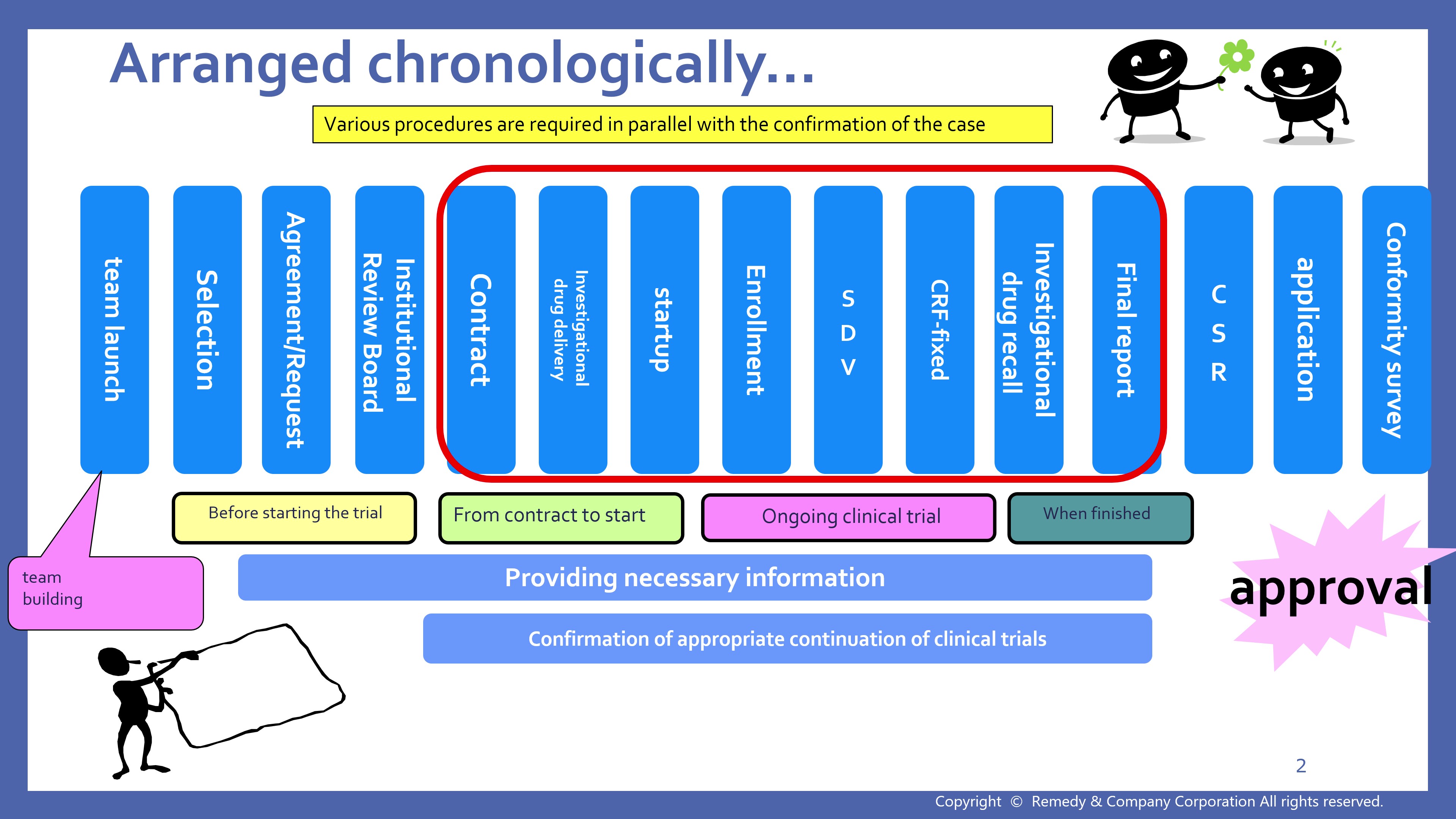 【Procedures during clinical trials 】Amendments to Clinical Trial Documents